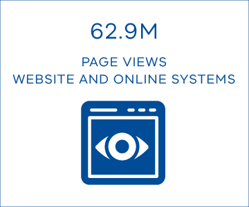 62.9M page views: website and online systems