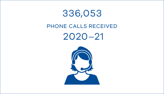 336053 phone calls received 2020-21