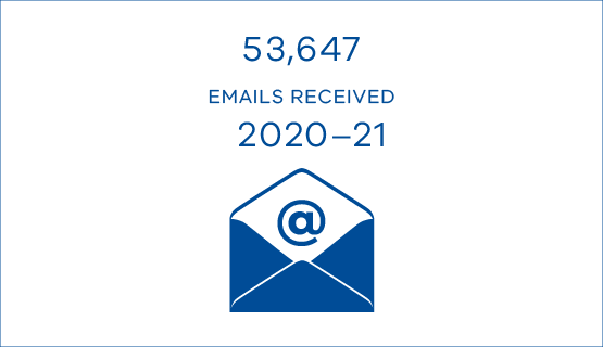 53,647 emails received 2020-21