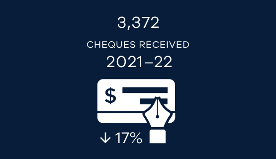 3372 cheques received 2021-22 - 17% decrease