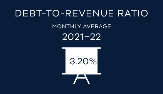 Debt-to-revenue ratio monthly average 2021-22  - 3.20%