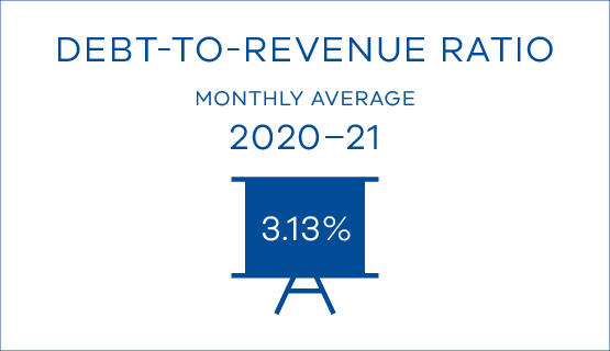 Debt-to-revenue ratio monthly average 2020-21  - 3.13%