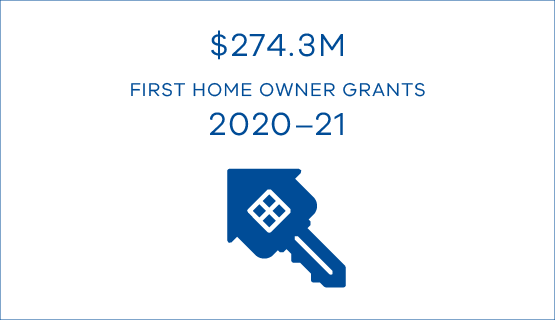 $274.3M first home owner grants 20-21