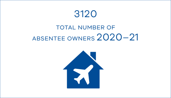 3020 total number of absentee owners 21-22