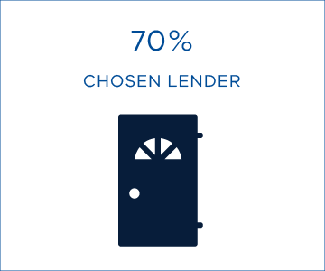 70% chosen lender