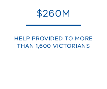 $260M help provided to more than 1600 Victorians