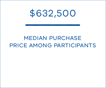 $632 median purchase price among participants