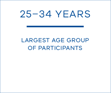 25-34 years: largest age group of participants