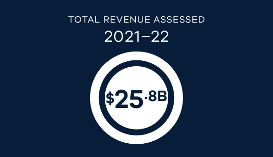 Total revenue for 2021-22, $25.76 billion