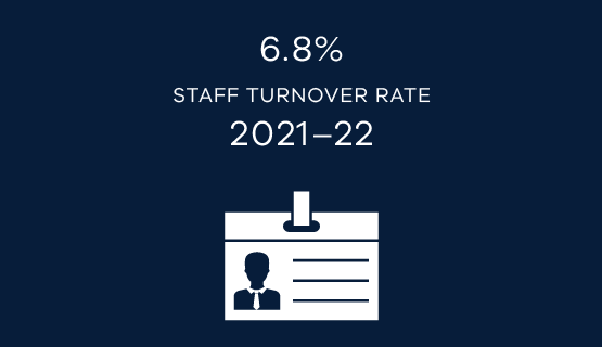 6.8% staff turnover rate 21-22