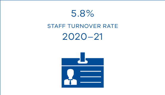 5.8% staff turnover rate 20-21