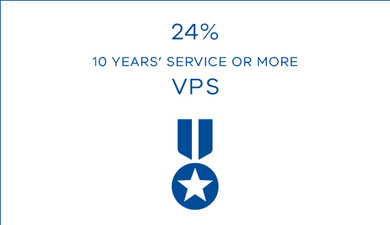 24% 10 years' service or more  - VPS